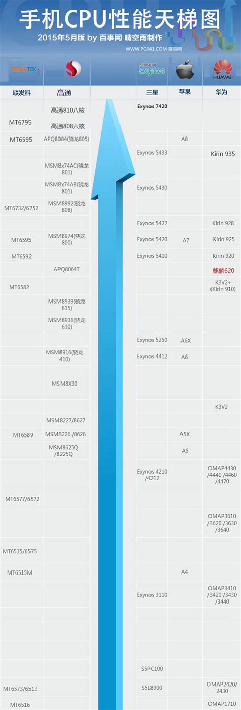 2021年骁龙处理器排名天梯图 骁龙处理器排名最新完整版2021 - 系统之家