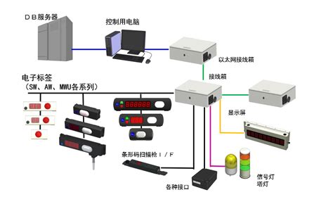 电子标签拣选系统的主要构成部件
