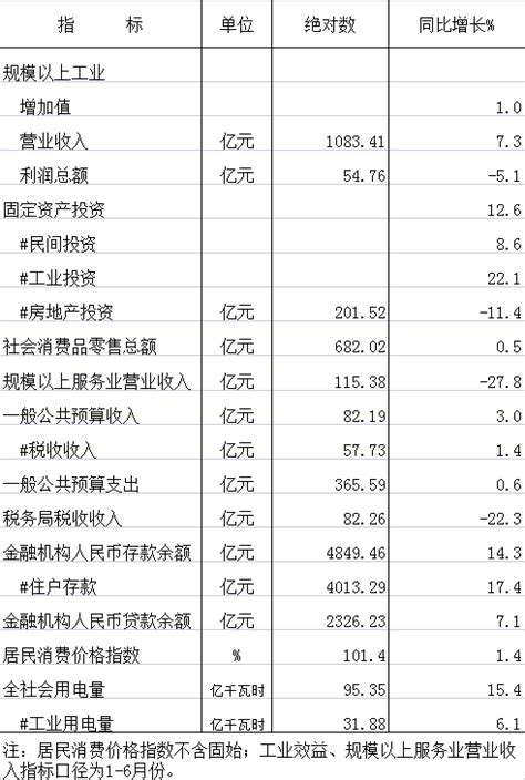 2022年1-9月吴江区主要经济指标完成情况_统计数据
