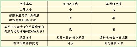 下列有关某种生物的cDNA文库和基因组文库的叙述.正确的是( )A．两者的构建都需要限制酶切割B．cDNA文库中含有启动子和内含子C．文库的 ...