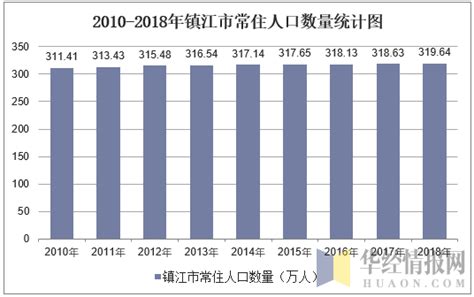 2010-2018年镇江市常住人口数量及户籍人口数量统计_华经情报网_华经产业研究院