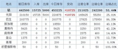 1月18日LME金属库存及注销仓单数据__上海有色网