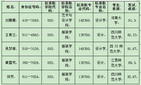 2023年武汉纺织大学研究生分数线一览表（含2022-2023年）_学习力