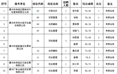 2023年衢州市柯城区国有企业公开招聘劳务派遣人员考察合格拟聘用人员名单（一）