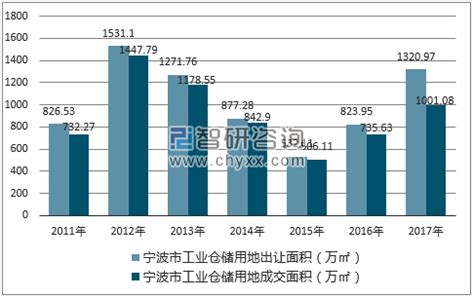 2015-2021年宁波市土地出让情况、成交价款以及溢价率统计分析_华经情报网_华经产业研究院