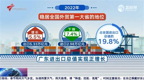 广东卫视：2022年广东外贸进出口规模连续37年全国第一