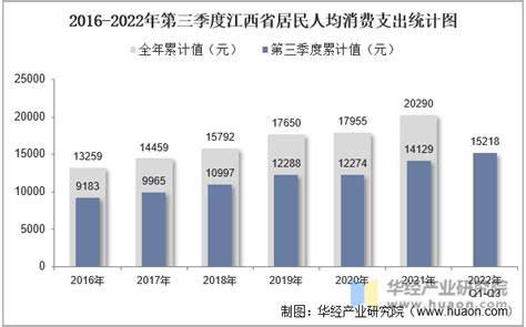 2022年上半年江西省居民人均可支配收入和消费支出情况统计_地区宏观数据频道-华经情报网