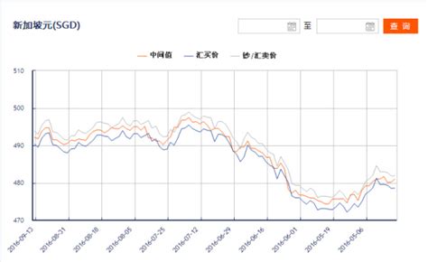 今日新加坡元汇率,新加坡元对人民币外汇汇率换算-外汇在线