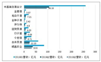 2017年中国高端白酒行业运营现状及市场格局分析【图】_智研咨询