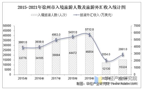 2015-2021年徐州市国内旅游人数、旅游外汇收入及旅行社数量统计_地区宏观数据频道-华经情报网