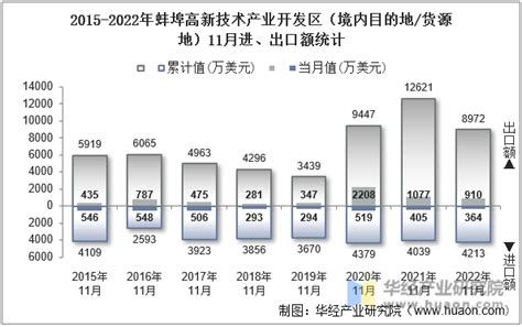 2022年11月蚌埠高新技术产业开发区（境内目的地/货源地）进出口总额及进出口差额统计分析_华经情报网_华经产业研究院