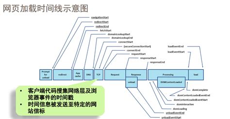 一、性能优化方法论 | 前端进阶之旅