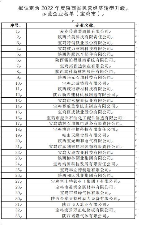 宝鸡市工信局 工作动态 2022年度陕西省民营经济转型升级示范企业名单公示，我市33家企业在列