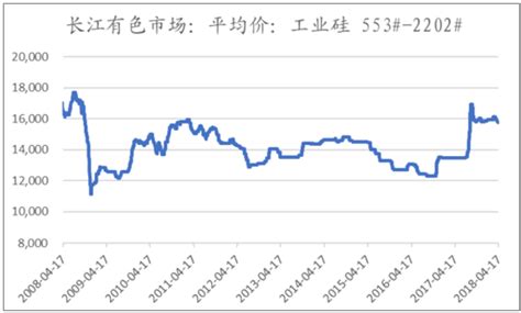 2018年中国工业硅市场需求预测及价格走势分析【图】_智研咨询