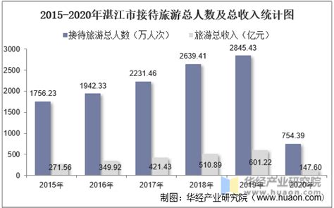 湛江市2020年预算执行情况和2021年预算草案的报告_湛江市人民政府门户网站