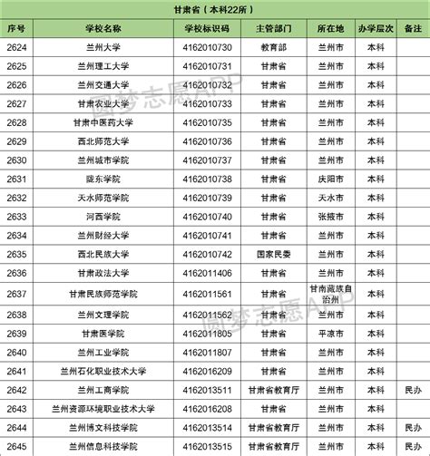 甘肃专科大学有哪些学校名单？附2021录取分数线排名一览表