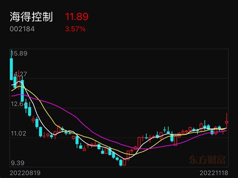 海得控制个人愚见自20日线反弹上来后，直至今日已破前高，但3板还是没有走出来，伴_财富号_东方财富网