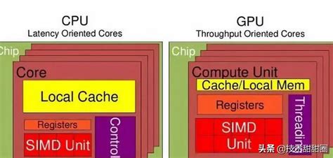 CPU,GPU,NPU的架构差异对比_npu和gpu区别-CSDN博客