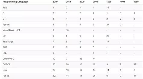 2019 6月编程排行榜_2012年6月编程语言排行榜21至50位排名:-2012年6月编程语(3)_中国排行网