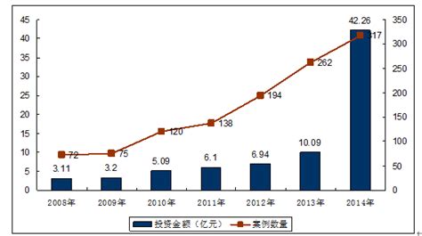 天使投资市场分析报告_2017-2023年中国天使投资行业市场分析与投资趋势预测报告_中国产业研究报告网