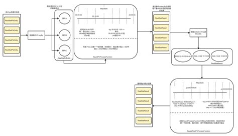 Flink StremApi实时统计PV UV_flink实时计算当天累计数据-CSDN博客