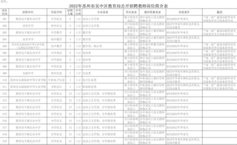 2022年江苏省苏州市吴中区教师招聘公告（334名）-苏州教师招聘网.