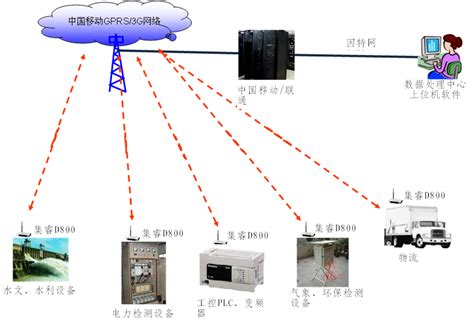 嵌入式工业级GPRS DTU-上海集睿信息科技有限公司 工业品质 专业服务