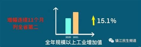 2021镇江经济增长有多少？ 我们画给您看！_我苏网