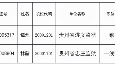 第8批！贵州省2021年省直及垂管系统招录公务员（人民警察）拟录用人员公示|贵州省|公务员|贵州_新浪新闻