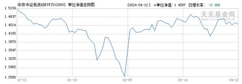 5月31日基金净值：华安安康灵活配置混合A最新净值1.6756，跌0.12%_基金频道_证券之星