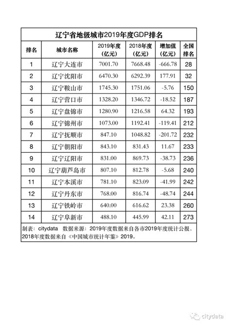 辽宁省gdp各市排名2020(辽宁和广西gdp对比) - 誉云网络
