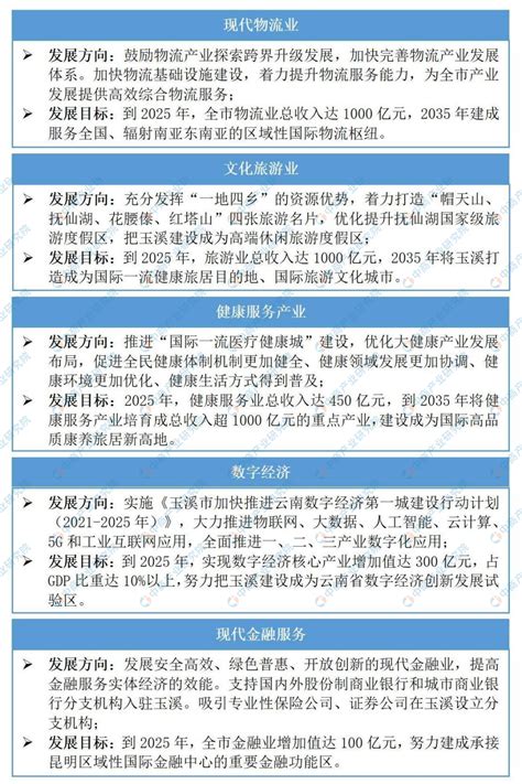 【产业图谱】2022年玉溪市产业布局及产业招商地图分析-中商情报网