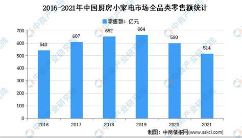 2021年中国小家电行业全景图谱 - OFweek智能家居网