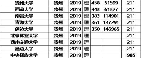 985/211大学2019年贵州录取分数线及位次排名_五米高考