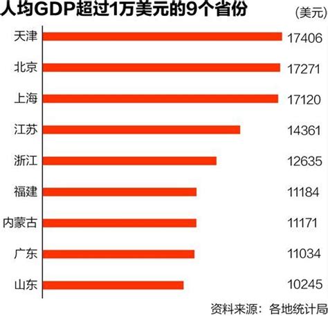人均GDP比拼：9省超1万美元 广东不及内蒙古-新闻中心-温州网
