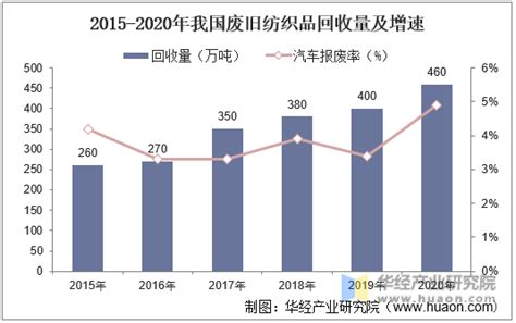 2020-2025年中国废旧纺织品回收行业市场前景预测及投资战略研究报告_华经情报网_华经产业研究院