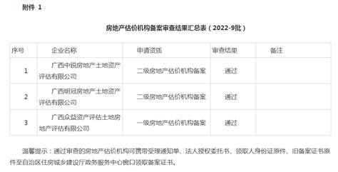 广西住房城乡建设厅公布2022年第9批房地产估价机构备案审查结果-中国质量新闻网