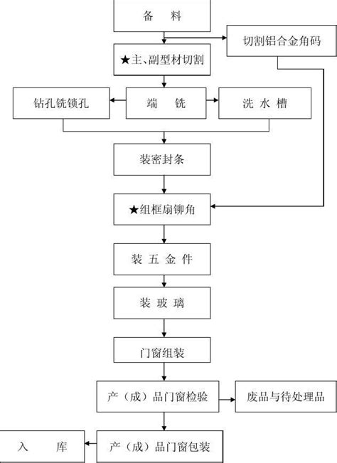 平开门窗生产工艺流程图_word文档在线阅读与下载_免费文档