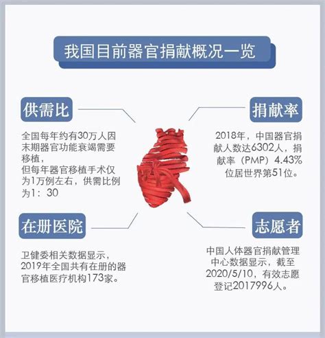 2020年，天津、重庆、吉林继续大力推动人体器官捐献工作