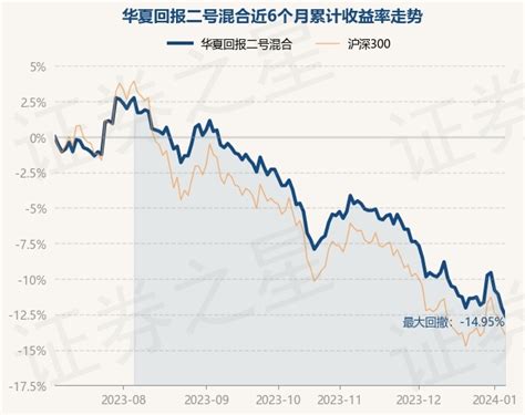 1月5日基金净值：华夏回报二号混合最新净值0.919，跌0.65%_股票频道_证券之星