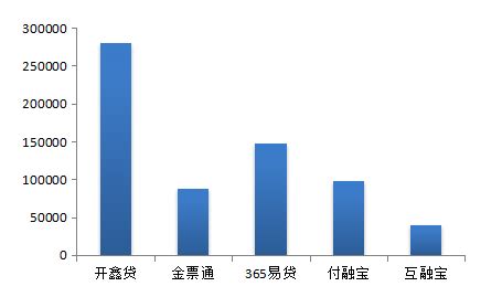 图 9江苏主要网贷平台一季度成交量