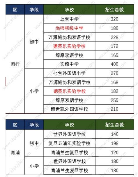 2022年首批上海政府购买学位学校名单出炉！学费减免 -居住证积分网