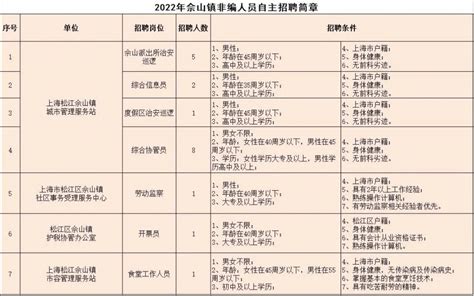 松江佘山招聘非编人员公告2022- 上海本地宝