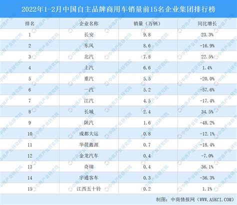 2022年1-2月中国自主品牌商用车销量前15名企业集团排行榜（附榜单）-排行榜-中商情报网
