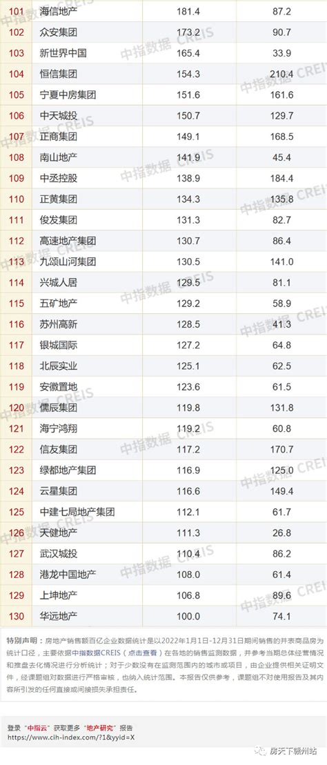 中国房产排行榜-了解最新中国房地产企业排行榜-第12页-排行榜123网