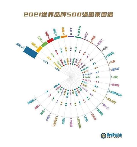 2021世界品牌500强各国数量排名出炉：中美占据半壁江山