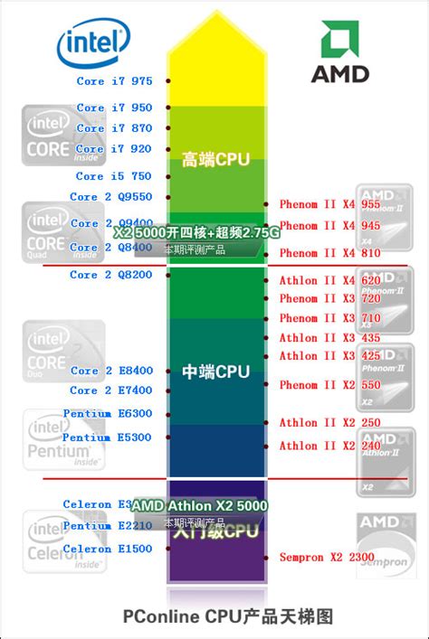 AMD与英伟达CPU性能天梯图_百度知道