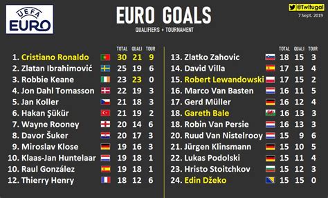 欧洲杯历史进球榜（含欧预赛）：C罗30球第一，伊布25球第二 - 奇点
