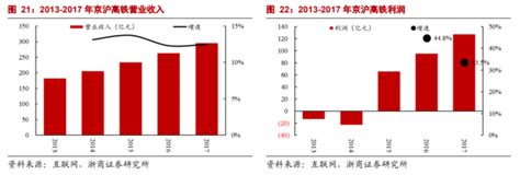 京沪高铁招股书披露：年赚102亿，利润率33%|界面新闻