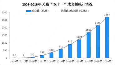 2017年天猫“双11”销售额将达1516亿元-浙江拓强电气有限公司